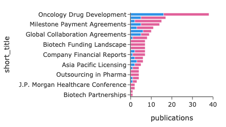 Novartis Trends